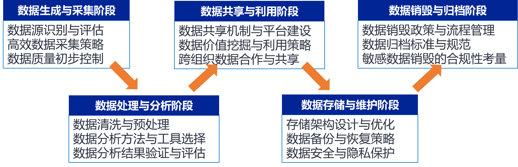 数据生命周期.png